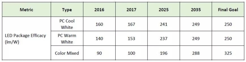 2019年LED行业现状小结与2020展望（含数据）