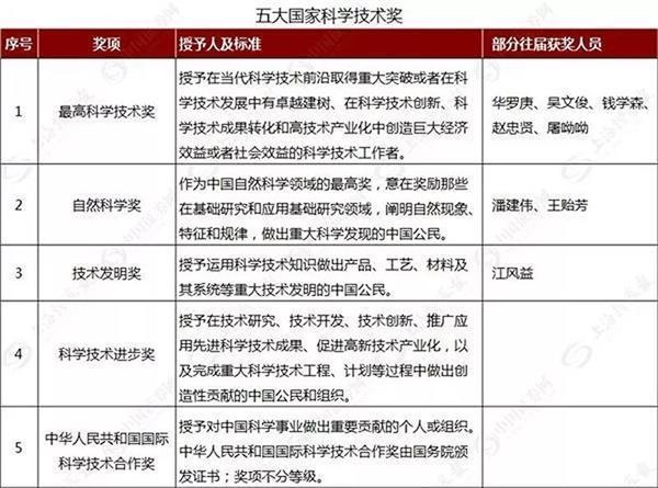 大事件！国家科技奖揭晓在即 ，“高光效长寿命半导体照明关键技术与产业化”项目入围竞选