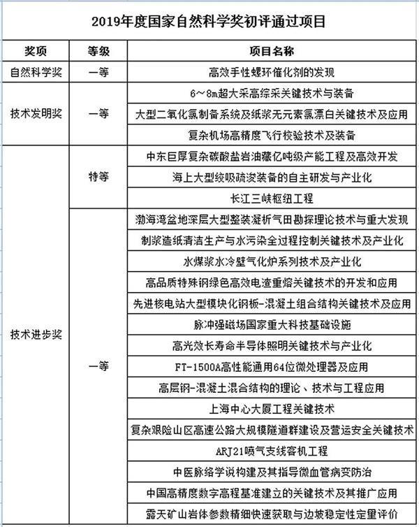 大事件！国家科技奖揭晓在即 ，“高光效长寿命半导体照明关键技术与产业化”项目入围竞选