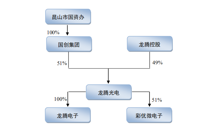 新年科创板第一家——面板厂商龙腾光电冲刺科创板
