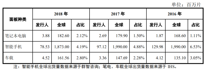 新年科创板第一家——面板厂商龙腾光电冲刺科创板