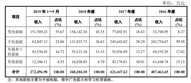 新年科创板第一家——面板厂商龙腾光电冲刺科创板
