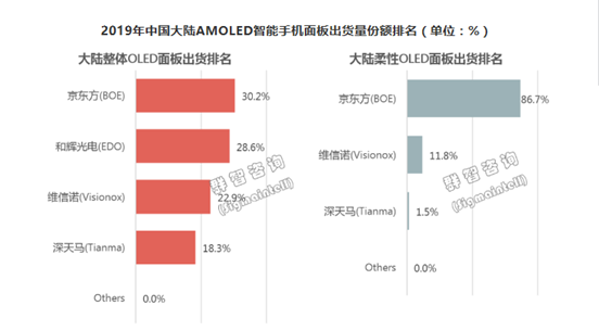 京东方2021年将为苹果提供4500万块OLED面板
