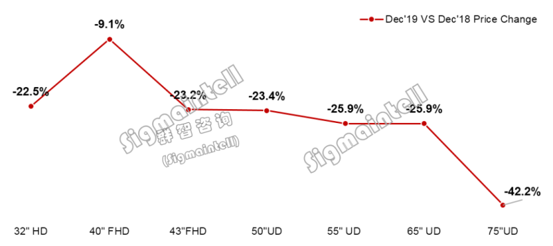全球TV面板市场2019年总结及2020年展望：开局良好 谨慎前行
