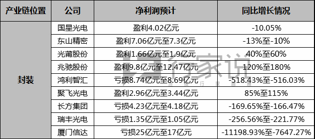 行家内参 | 从年度业绩预告，窥见LED行业发展状况