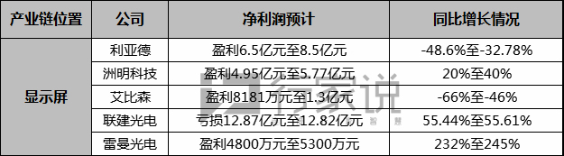 行家内参 | 从年度业绩预告，窥见LED行业发展状况