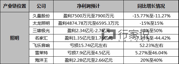 行家内参 | 从年度业绩预告，窥见LED行业发展状况