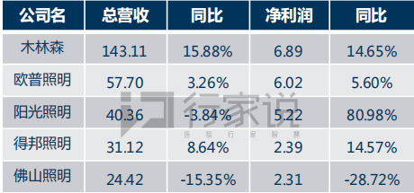 行家内参 | 从年度业绩预告，窥见LED行业发展状况