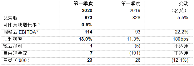 欧司朗发布第一季度财报，2020财年开局抢眼