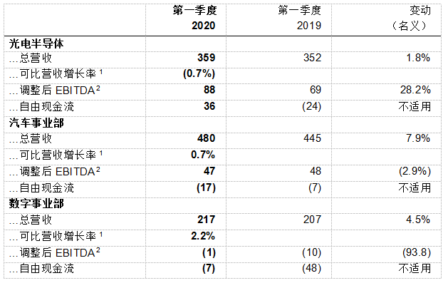 欧司朗发布第一季度财报，2020财年开局抢眼