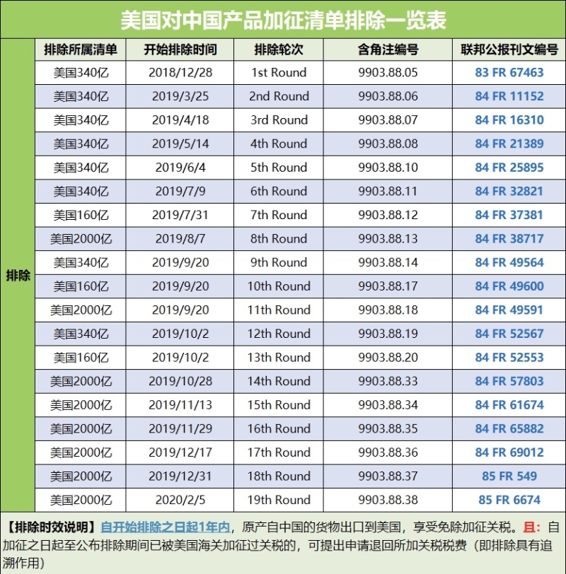 解读：美对华相关照明产品加征关税排除情况