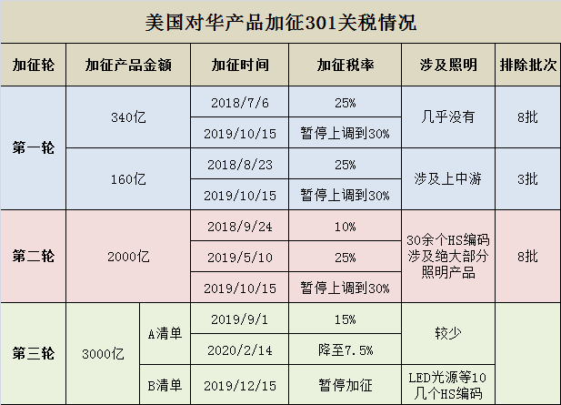 解读：美对华相关照明产品加征关税排除情况
