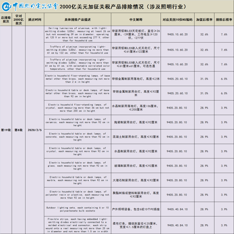 解读：美对华相关照明产品加征关税排除情况