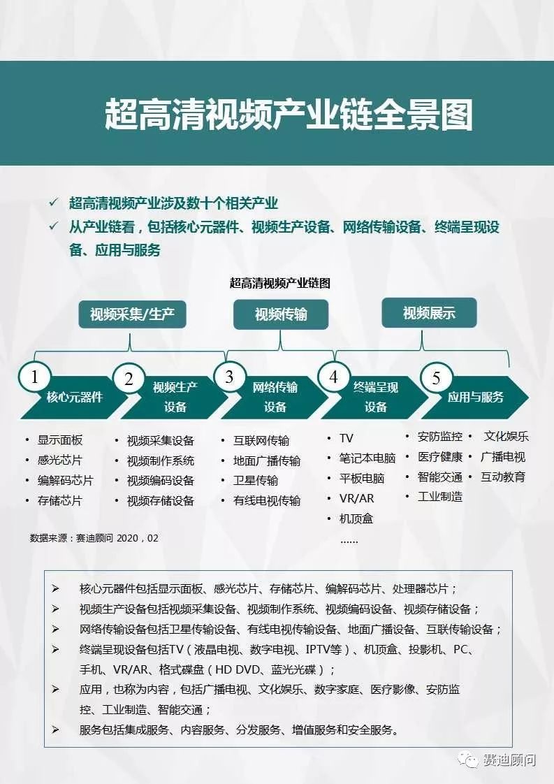 赛迪顾问 | 新冠肺炎加速4K/8K应用拓展 “4万亿“超高清视频产业规模待引爆 