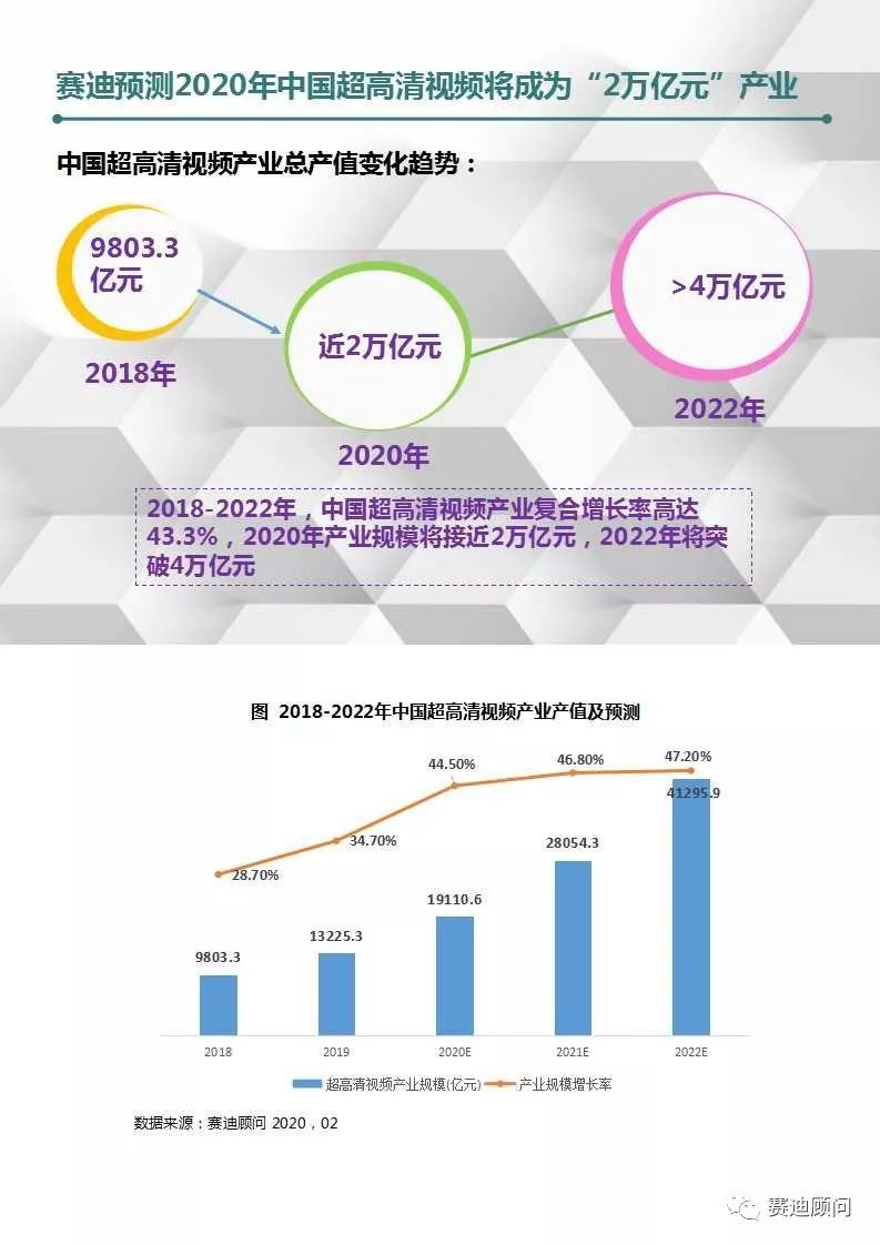 赛迪顾问 | 新冠肺炎加速4K/8K应用拓展 “4万亿“超高清视频产业规模待引爆 