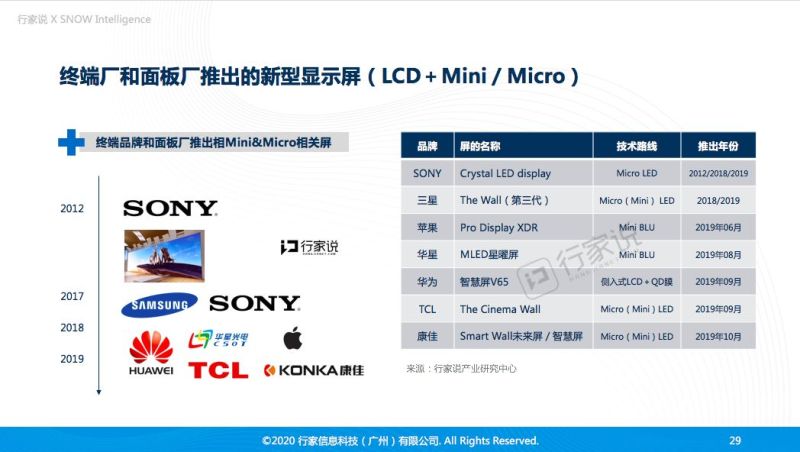 行家内参 | 陆续复工 ，复盘四大终端厂Micro LED智慧屏产品和技术路线