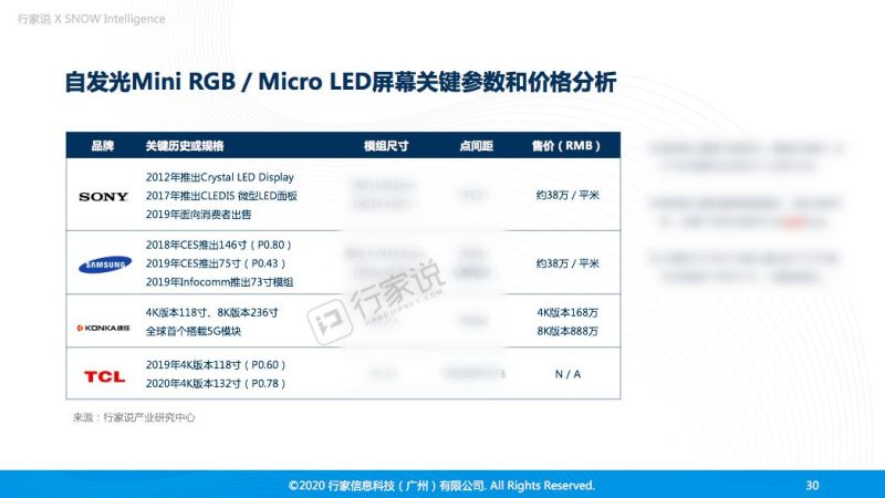 行家内参 | 陆续复工 ，复盘四大终端厂Micro LED智慧屏产品和技术路线