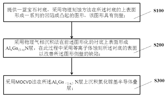 【专利解密】三安光电结合氮化镓改良LED衬底缺陷