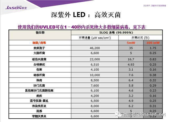 青岛杰生张国华：紫外LED应用产品实践及市场预判