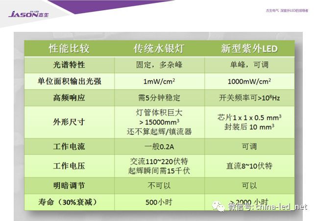 青岛杰生张国华：紫外LED应用产品实践及市场预判