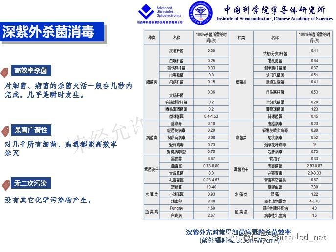 闫建昌：疫情防控与深紫外LED技术