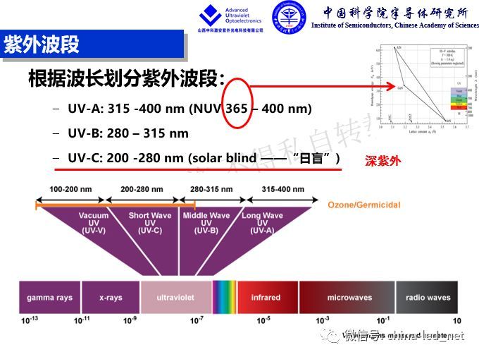 闫建昌：疫情防控与深紫外LED技术