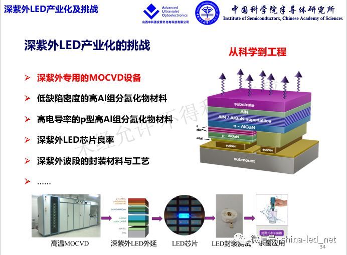 闫建昌：疫情防控与深紫外LED技术