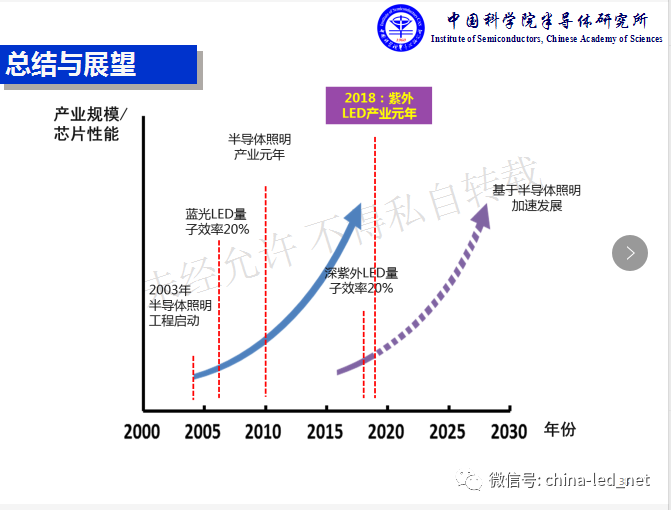 闫建昌：疫情防控与深紫外LED技术