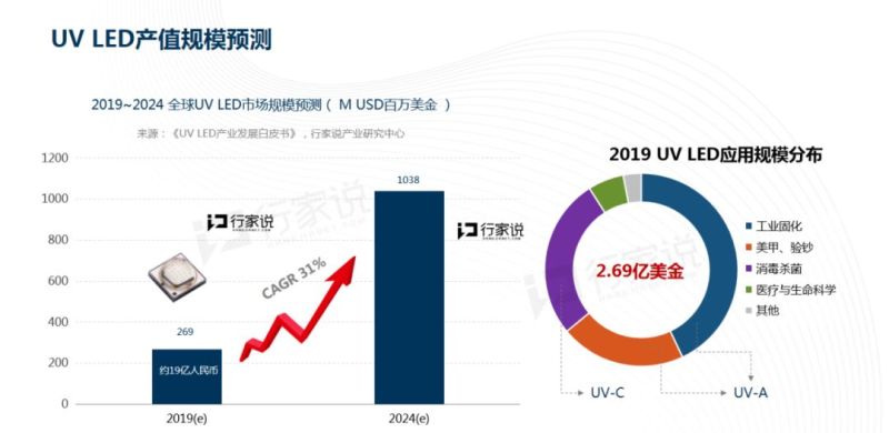 行家内参 | 疫情影响下，今年UVC LED产业会提前爆发吗？