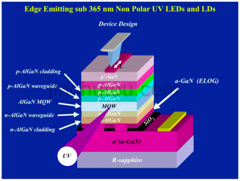 紫外LED产业应用背景、核心技术问题及专利简述