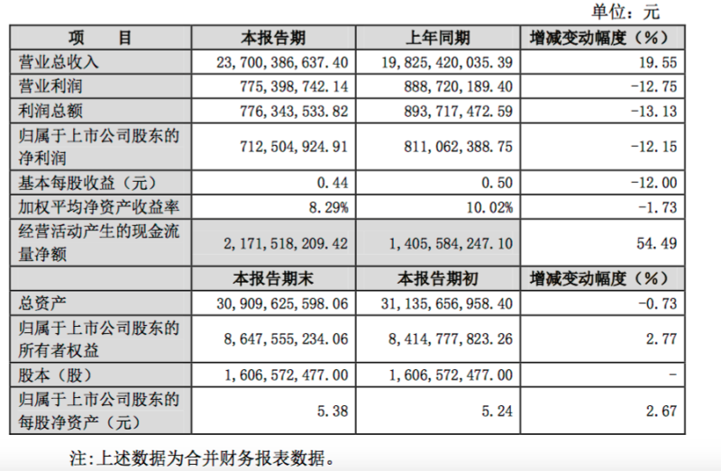 营收237.00亿元！东山精密2019年业绩同比增近20%
