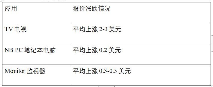 台媒：新冠肺炎疫情让中国面板产业陷入供需两难