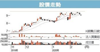 群创强化研发力拼转盈