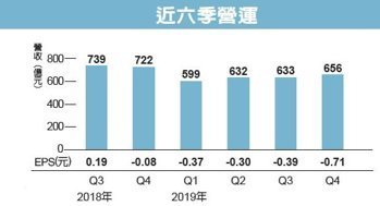 群创强化研发力拼转盈