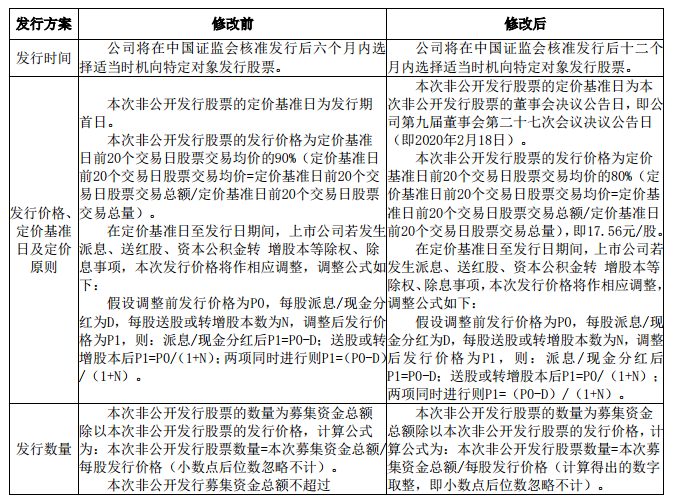 三安光电：修改定增募资方案，拟募资不超70亿元