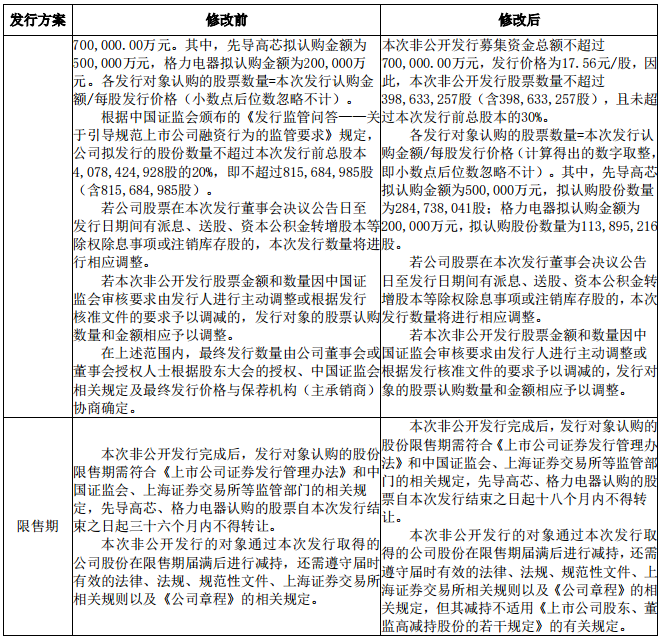 三安光电：修改定增募资方案，拟募资不超70亿元