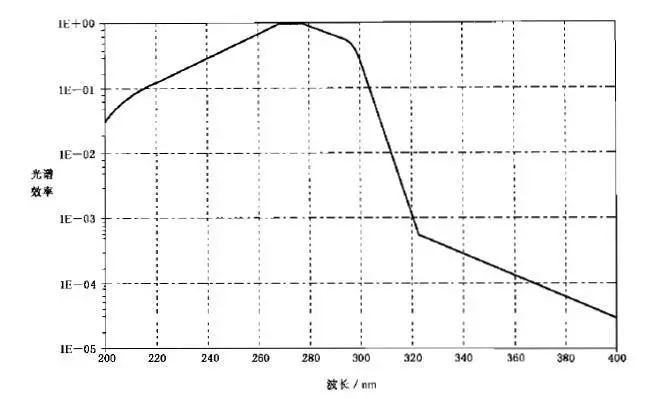 UVC紫外有效杀灭“新冠”的剂量与计量
