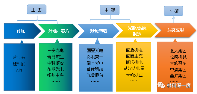 紫外LED产业链及主要企业介绍