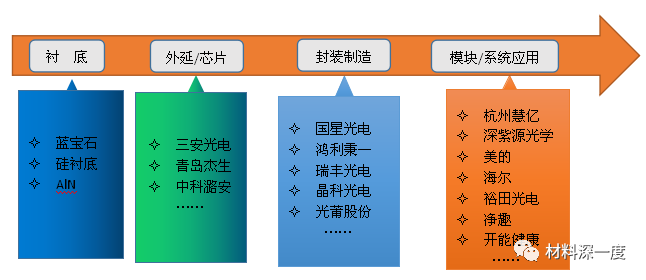 紫外led产业链及主要企业介绍 Kinppon勤邦 东莞市勤邦电子科技有限公司