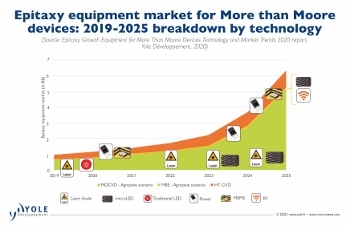 在VCSEL和破坏性LED设备的推动下，外延设备市场迅速膨胀
