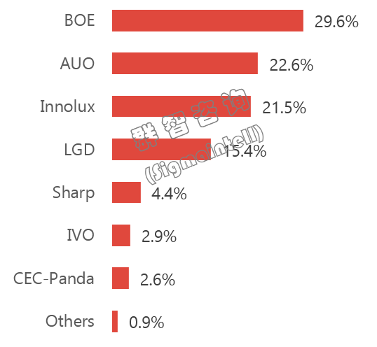 全球笔记本面板市场2019年总结及2020年展望：规模增长 新形态新技术值得期待