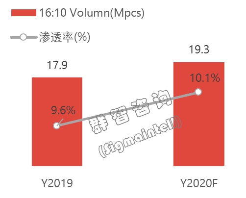 全球笔记本面板市场2019年总结及2020年展望：规模增长 新形态新技术值得期待