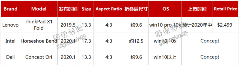 全球笔记本面板市场2019年总结及2020年展望：规模增长 新形态新技术值得期待