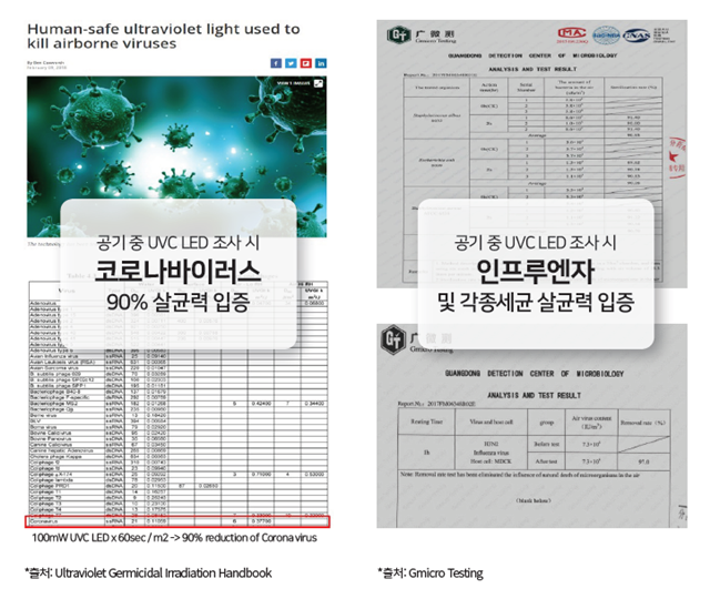 Seoul Viosys专注于UV LED杀菌产品，用于对抗武汉肺炎