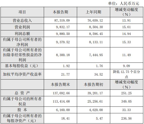 加大LED驱动芯片市场开拓 晶丰明源2019年营收净利双增长