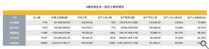 3倍工资、一线员工流失率30% 封测厂春节难开工