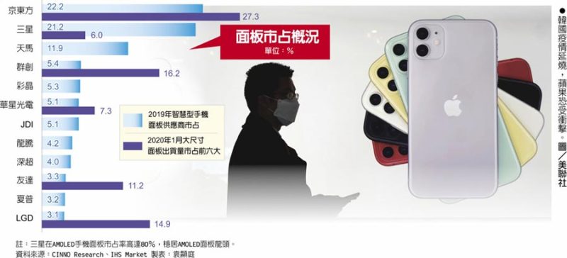 韩面板厂若失守苹果麻烦大