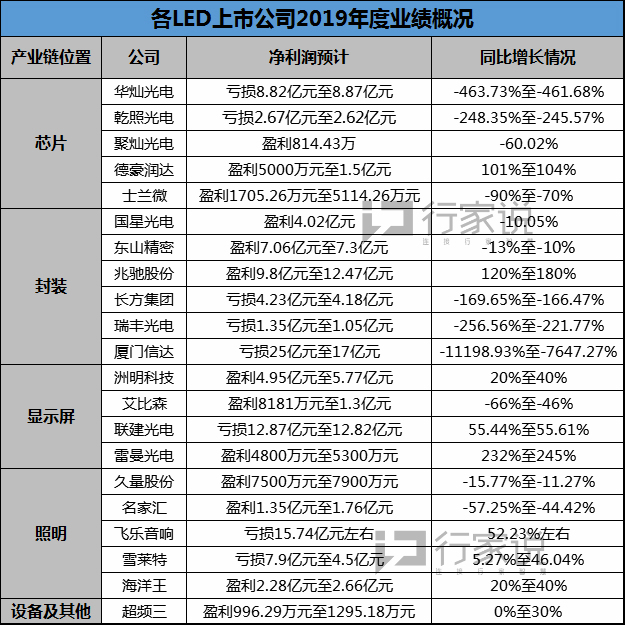 2019年LED企业业绩几何？春节前后各家LED上市公司纷纷交出“成绩单”