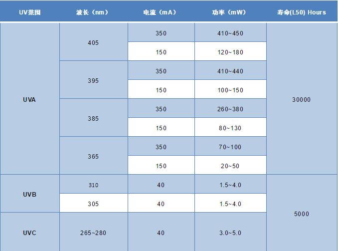 紫外LED产业链及主要企业介绍