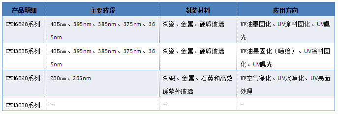 紫外LED产业链及主要企业介绍